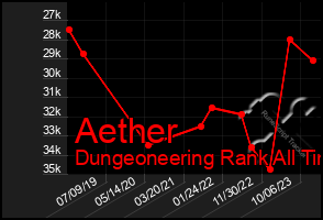 Total Graph of Aether