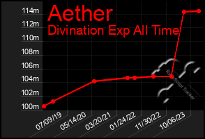 Total Graph of Aether