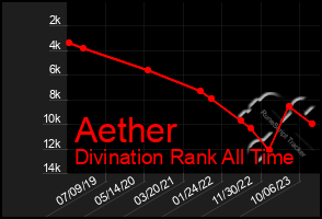 Total Graph of Aether