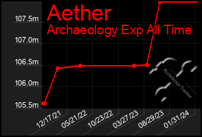 Total Graph of Aether