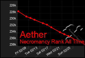 Total Graph of Aether