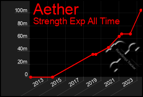 Total Graph of Aether