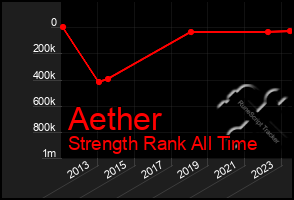 Total Graph of Aether