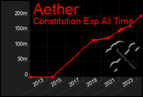 Total Graph of Aether