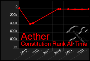 Total Graph of Aether