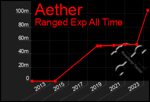 Total Graph of Aether