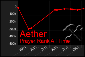 Total Graph of Aether