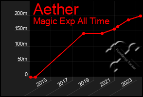 Total Graph of Aether