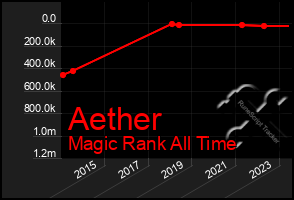 Total Graph of Aether