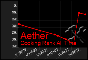 Total Graph of Aether