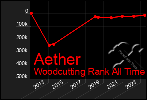 Total Graph of Aether