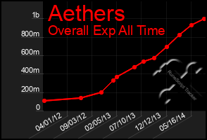 Total Graph of Aethers