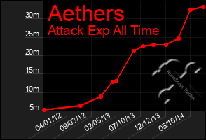 Total Graph of Aethers