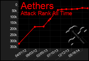 Total Graph of Aethers