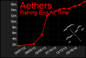 Total Graph of Aethers