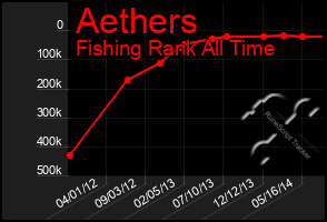 Total Graph of Aethers