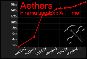 Total Graph of Aethers