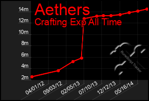 Total Graph of Aethers