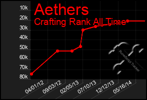 Total Graph of Aethers