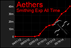 Total Graph of Aethers