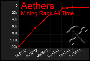 Total Graph of Aethers