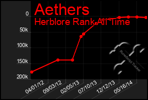 Total Graph of Aethers