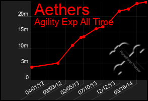 Total Graph of Aethers