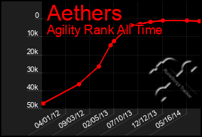 Total Graph of Aethers