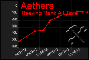 Total Graph of Aethers