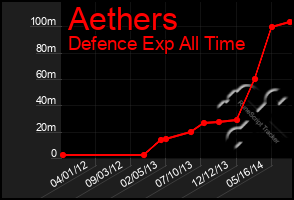 Total Graph of Aethers