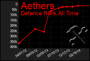 Total Graph of Aethers