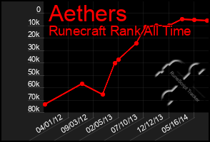 Total Graph of Aethers