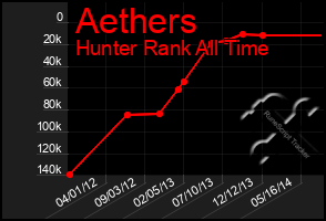 Total Graph of Aethers