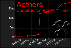 Total Graph of Aethers