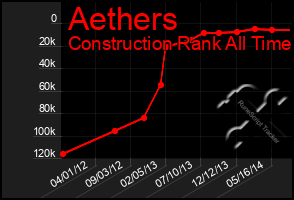 Total Graph of Aethers