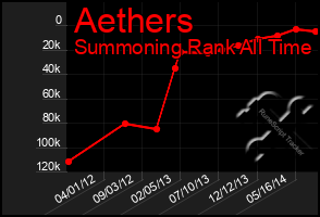 Total Graph of Aethers