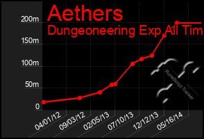 Total Graph of Aethers