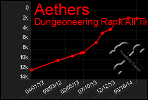 Total Graph of Aethers