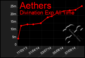 Total Graph of Aethers