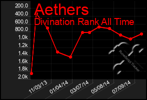 Total Graph of Aethers