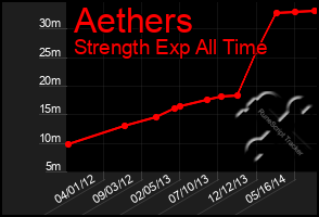 Total Graph of Aethers