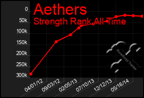 Total Graph of Aethers