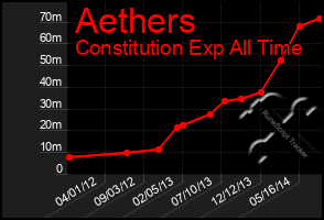 Total Graph of Aethers