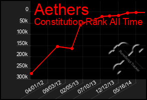 Total Graph of Aethers