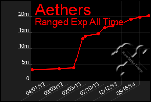 Total Graph of Aethers