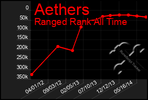 Total Graph of Aethers