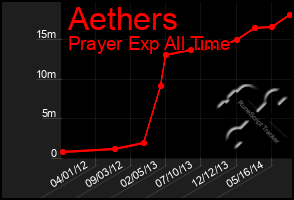 Total Graph of Aethers