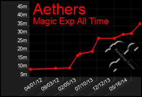 Total Graph of Aethers