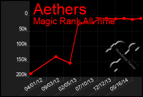 Total Graph of Aethers