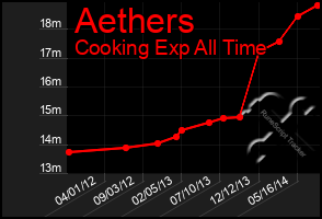 Total Graph of Aethers